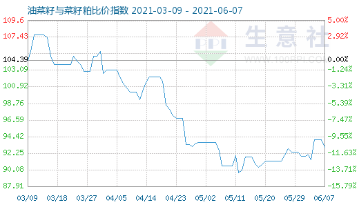 6月7日油菜籽與菜籽粕比價指數圖