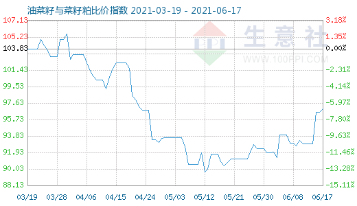 6月17日油菜籽與菜籽粕比價指數圖