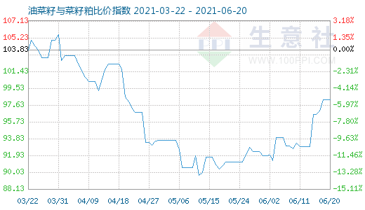 6月20日油菜籽與菜籽粕比價指數圖