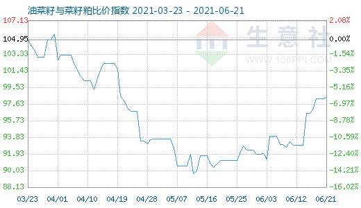 6月21日油菜籽與菜籽粕比價(jià)指數(shù)圖