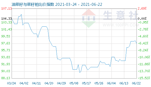 6月22日油菜籽與菜籽粕比價指數(shù)圖