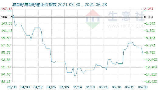 6月28日油菜籽與菜籽粕比價(jià)指數(shù)圖