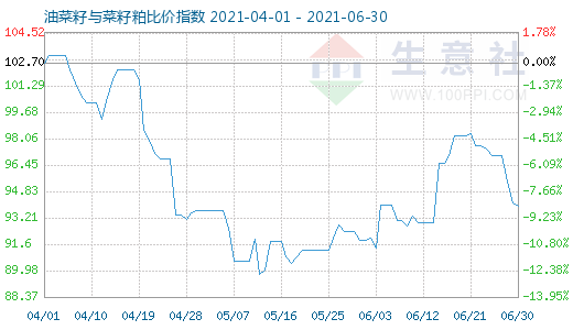 6月30日油菜籽與菜籽粕比價(jià)指數(shù)圖