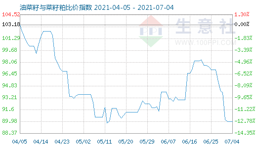 7月4日油菜籽與菜籽粕比價(jià)指數(shù)圖