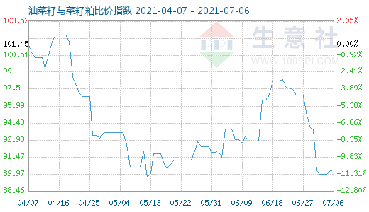 7月6日油菜籽與菜籽粕比價(jià)指數(shù)圖