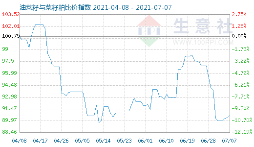 7月7日油菜籽與菜籽粕比價(jià)指數(shù)圖