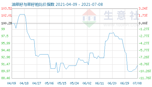 7月8日油菜籽與菜籽粕比價指數圖