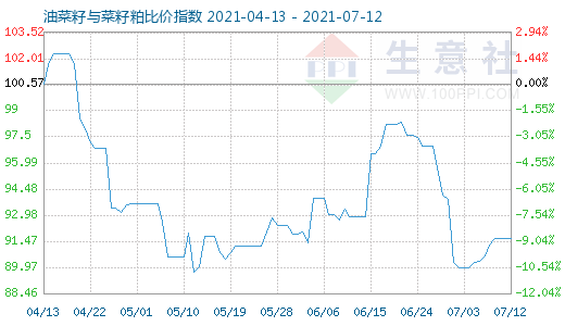 7月12日油菜籽與菜籽粕比價指數圖