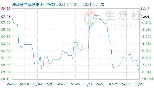 7月20日油菜籽與菜籽粕比價指數(shù)圖