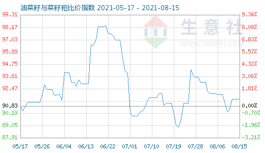 8月15日油菜籽與菜籽粕比價(jià)指數(shù)圖