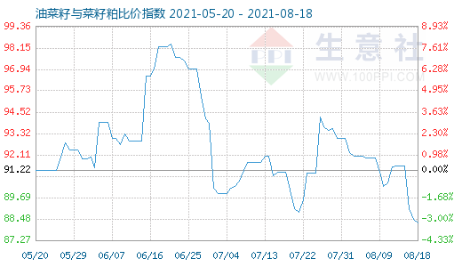 8月18日油菜籽與菜籽粕比價(jià)指數(shù)圖