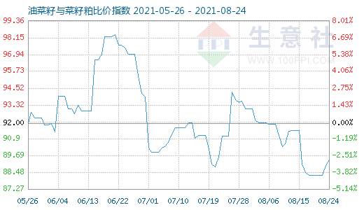 8月24日油菜籽與菜籽粕比價指數(shù)圖