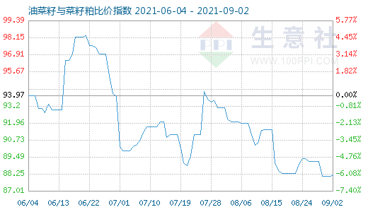 9月2日油菜籽與菜籽粕比價(jià)指數(shù)圖