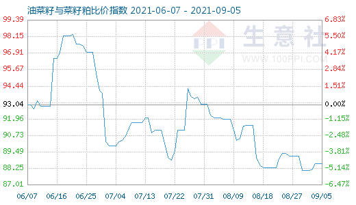 9月5日油菜籽與菜籽粕比價指數(shù)圖