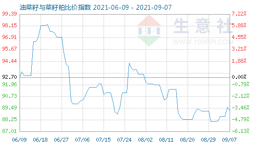 9月7日油菜籽與菜籽粕比價(jià)指數(shù)圖