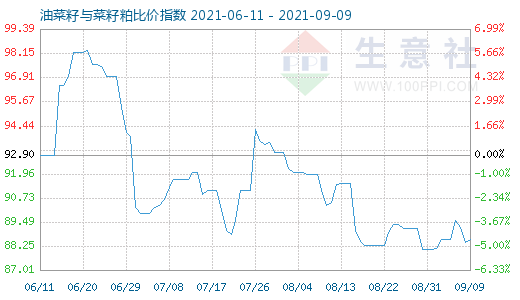 9月9日油菜籽與菜籽粕比價指數(shù)圖