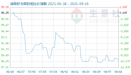 9月16日油菜籽與菜籽粕比價(jià)指數(shù)圖