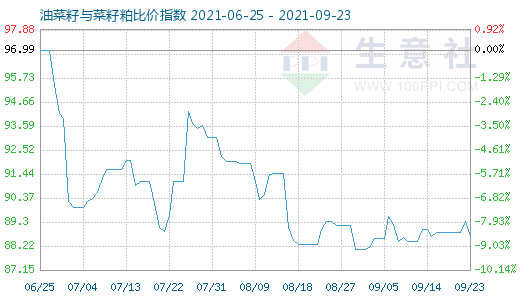 9月23日油菜籽與菜籽粕比價(jià)指數(shù)圖