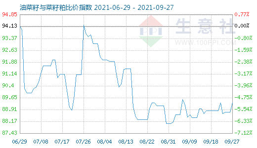 9月27日油菜籽與菜籽粕比價指數(shù)圖