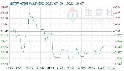 10月7日油菜籽與菜籽粕比價(jià)指數(shù)圖