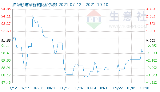 10月10日油菜籽與菜籽粕比價指數圖