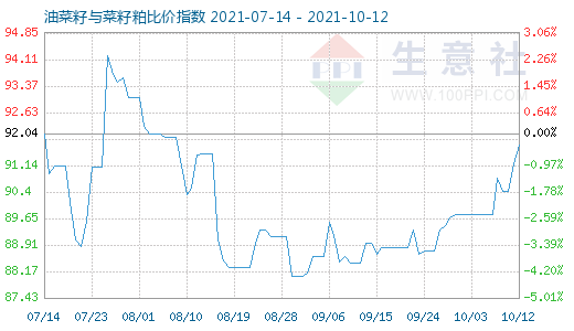 10月12日油菜籽與菜籽粕比價指數(shù)圖