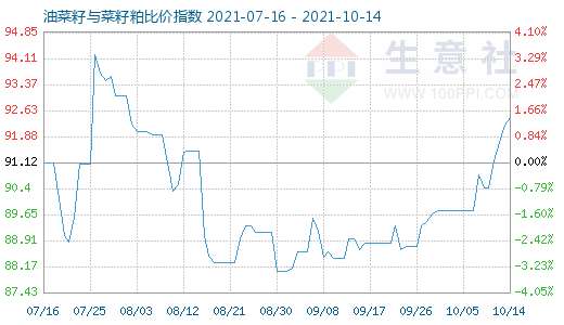 10月14日油菜籽與菜籽粕比價指數圖