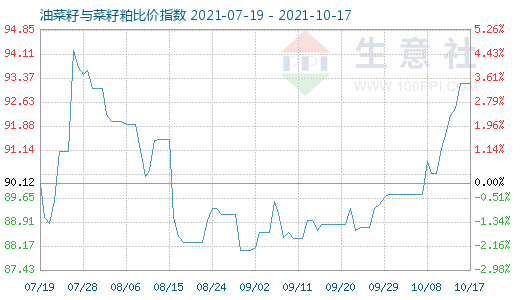 10月17日油菜籽與菜籽粕比價指數(shù)圖