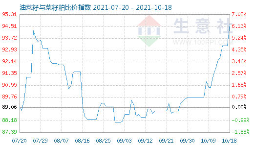 10月18日油菜籽與菜籽粕比價指數(shù)圖