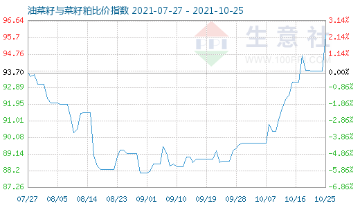 10月25日油菜籽與菜籽粕比價(jià)指數(shù)圖