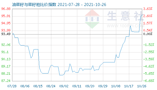 10月26日油菜籽與菜籽粕比價指數(shù)圖