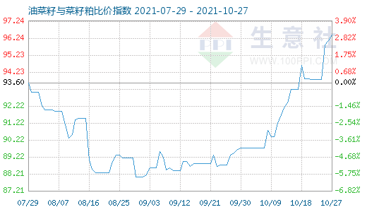 10月27日油菜籽與菜籽粕比價指數(shù)圖