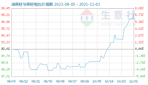 11月1日油菜籽與菜籽粕比價指數圖
