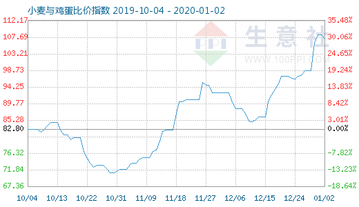 1月2日小麥與雞蛋比價指數圖