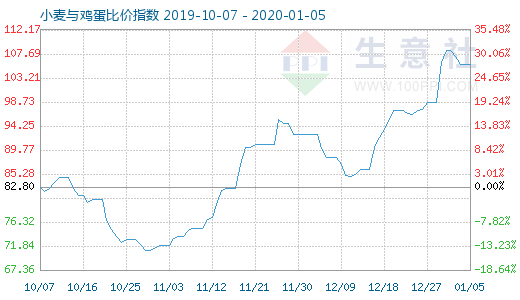 1月5日小麥與雞蛋比價指數圖