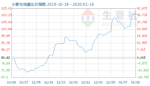 1月16日小麥與雞蛋比價指數(shù)圖