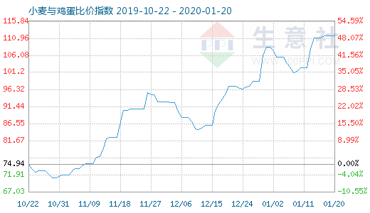 1月20日小麥與雞蛋比價(jià)指數(shù)圖