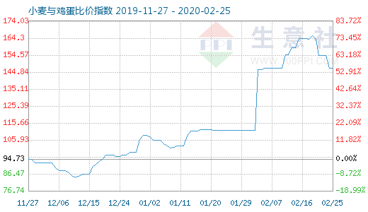 2月25日小麥與雞蛋比價(jià)指數(shù)圖