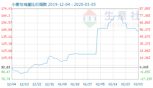 3月3日小麥與雞蛋比價指數圖