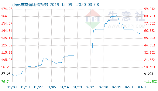 3月8日小麥與雞蛋比價(jià)指數(shù)圖