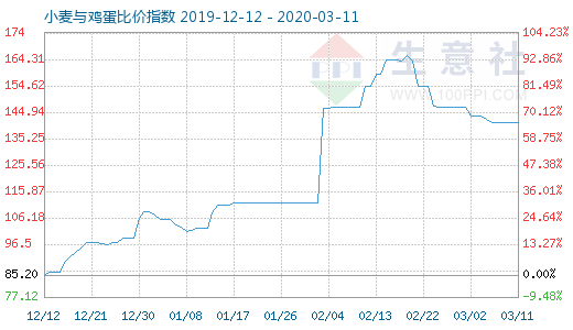 3月11日小麥與雞蛋比價指數(shù)圖