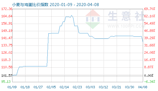4月8日小麥與雞蛋比價指數圖