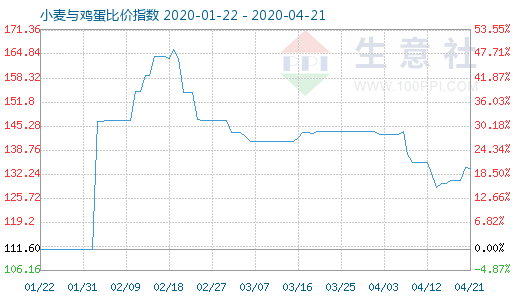 4月21日小麥與雞蛋比價(jià)指數(shù)圖