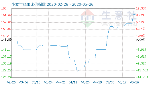 5月26日小麥與雞蛋比價指數(shù)圖