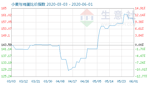 6月1日小麥與雞蛋比價指數(shù)圖