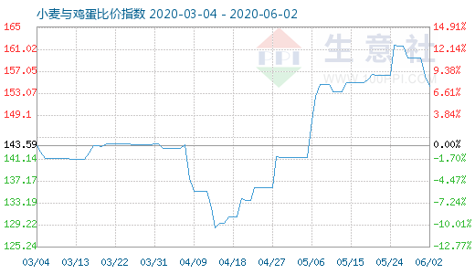 6月2日小麥與雞蛋比價指數(shù)圖