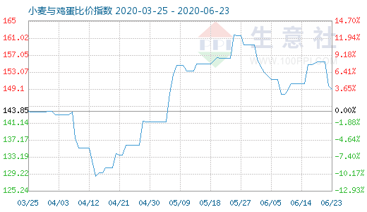 6月23日小麥與雞蛋比價指數(shù)圖