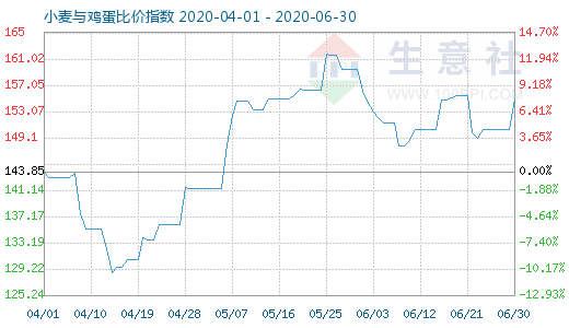 6月30日小麥與雞蛋比價(jià)指數(shù)圖