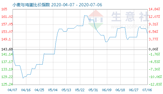 7月6日小麥與雞蛋比價(jià)指數(shù)圖