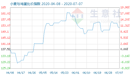 7月7日小麥與雞蛋比價(jià)指數(shù)圖